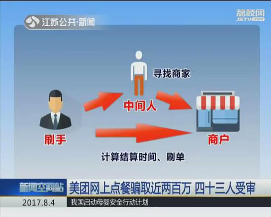 美团上订餐又退款 一伙人用网站漏洞诈骗近两