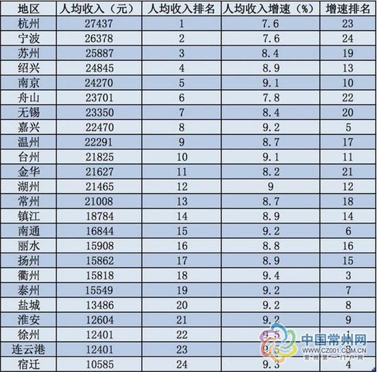 苏浙24市上半年GDP排名出炉 苏州位列第一