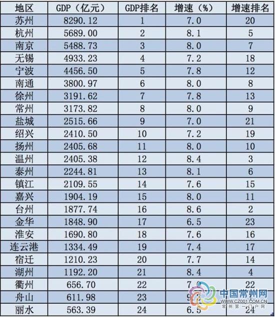 苏州gdp排名_最新城市GDP排行 谁强势反弹,谁不及预期,谁异军突起(2)
