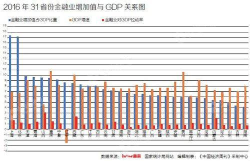 28个省份金融增加值占比超5%,成地方支柱产业