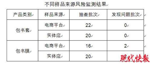 △不合格的书包产品名单江苏省质监局供图