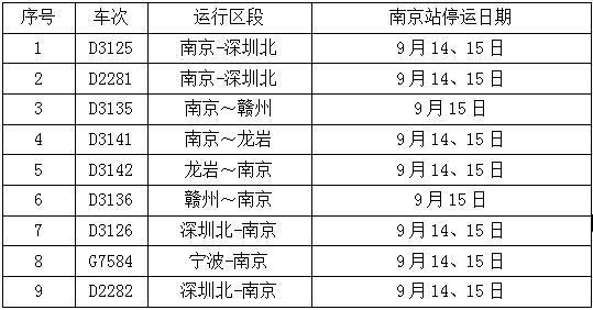 因受“杜苏芮”台风影响,2017年9月14日-9月16日部分旅客列车临时调整,具体车次如下。