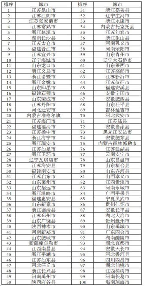 2017年百强县出炉:江苏占半壁江山,6县进前十