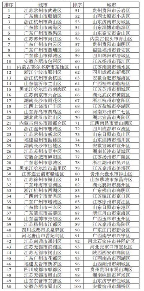 2017全国综合实力千强镇前100名