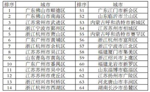2017年百强县出炉:江苏占半壁江山,6县进前十