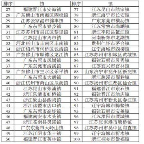 2017全国新型城镇化质量百强县市