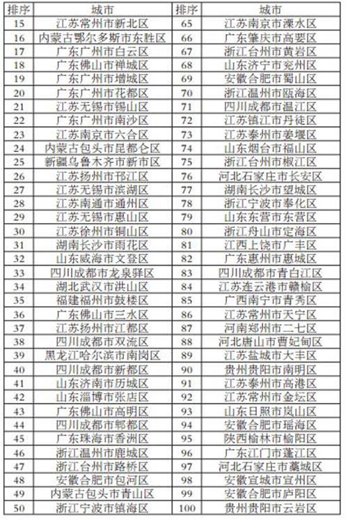 2017年百强县出炉:江苏占半壁江山,6县进前十