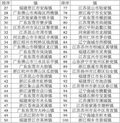 2017全国综合实力百强镇出炉:苏州排名第一