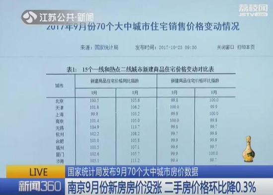 9月70个大中城市房价数据公布 南京新房房价没