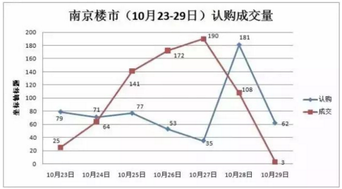 上周楼市密集加推2000多套新房 楼市成交量上