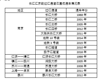 尽管如此,随着社会的发展,过江通道总是显得不够用!