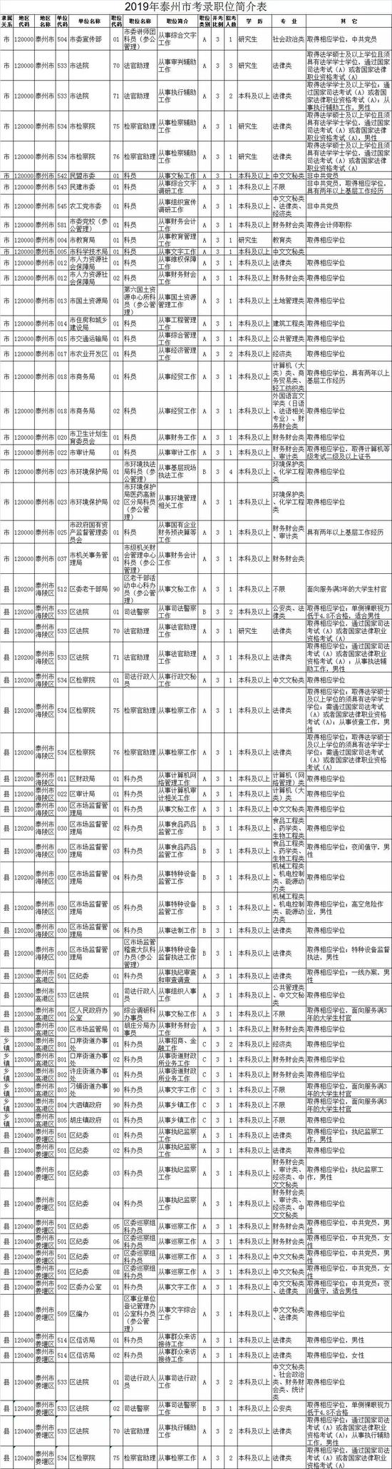最新！江苏公务员招录职位表公布