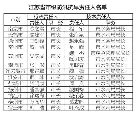 江苏公布2024年防汛抗旱责任人名单