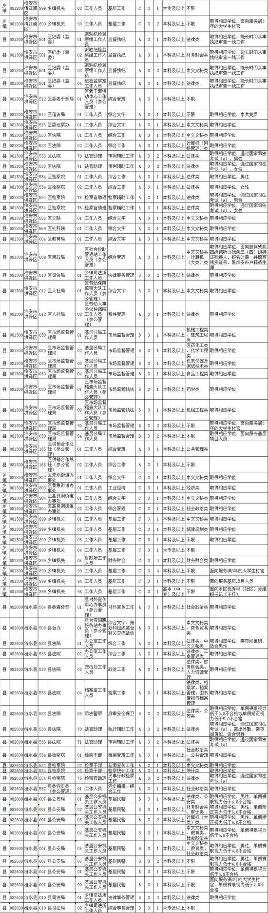 最新！江苏公务员招录职位表公布