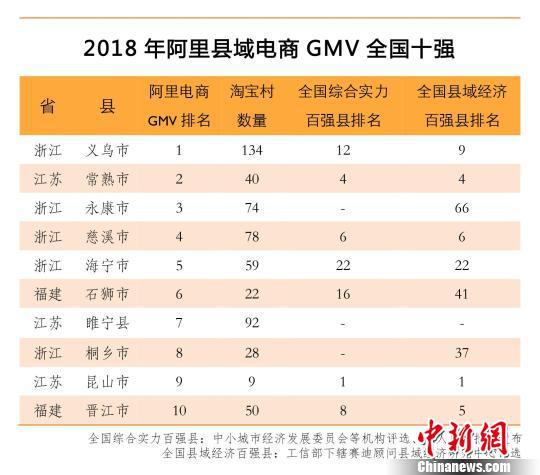 图为2018年阿里县域电商GMV全国十强。 供图 摄