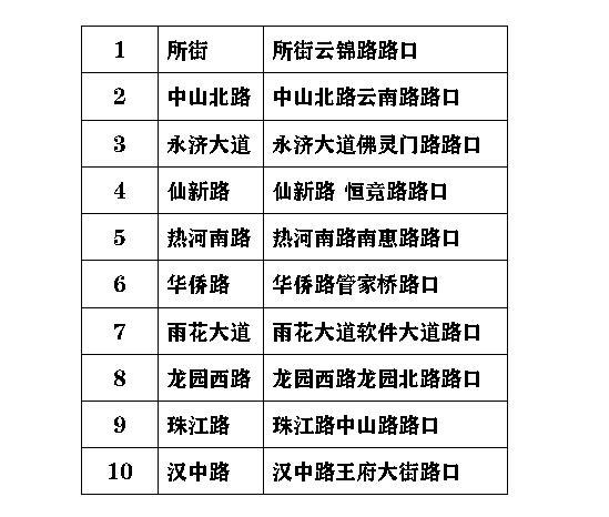 违反禁行标志违法行为十大地点: