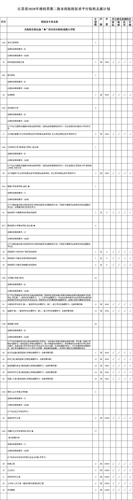 |2020年本二批次文科理科类征求平行院校志愿计划
