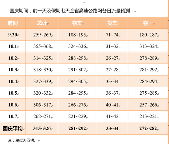 国庆期间,全省总流量中,预计过江流量占25%,跨省流量占20%。