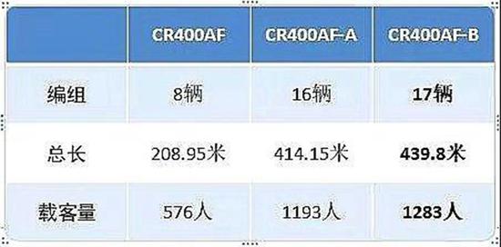 超长版“复兴号”座位多了90个