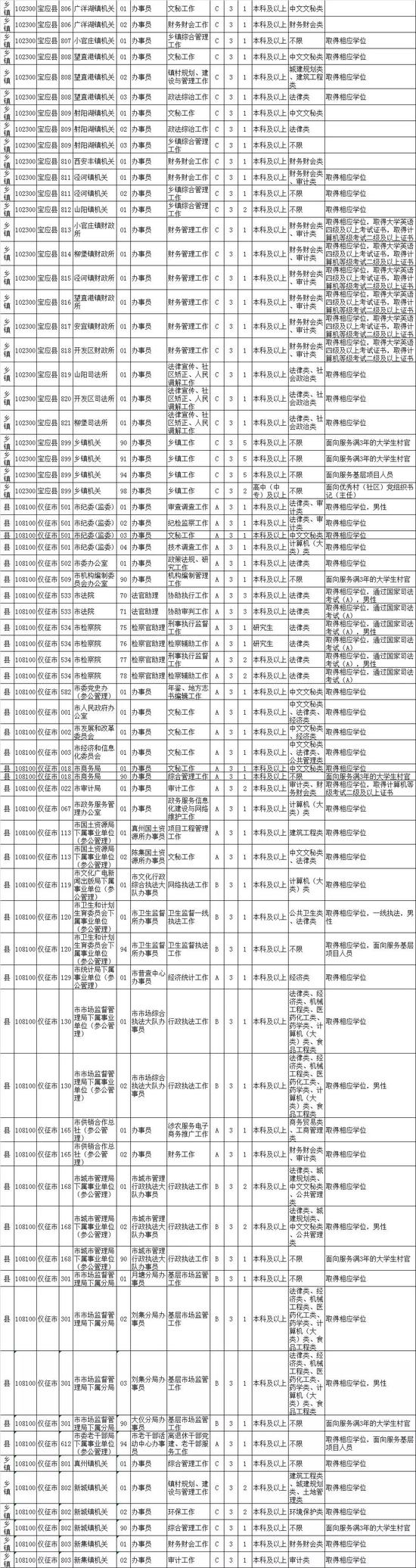 最新！江苏公务员招录职位表公布