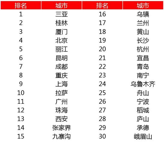 “五一”最受欢迎5A景区 南京两个景区进入前十