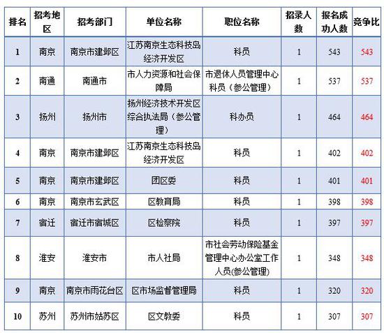 江苏省公务员考试报名结束 300个岗位未达开考