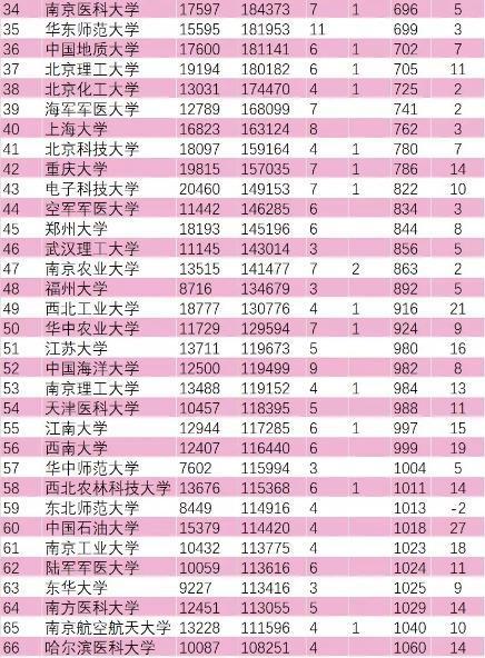 最新ESI中国大学综合排名百强出炉 江苏16所高