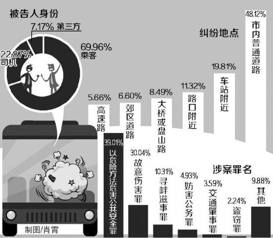 最高法司法大数据：公交司乘起冲突 三成被抢方向盘