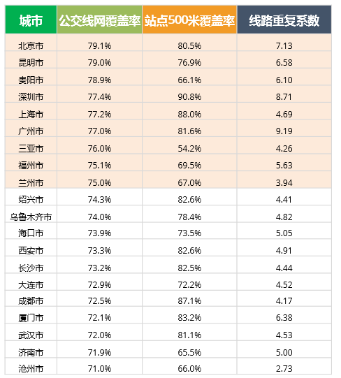 图:城市公交线网覆盖率