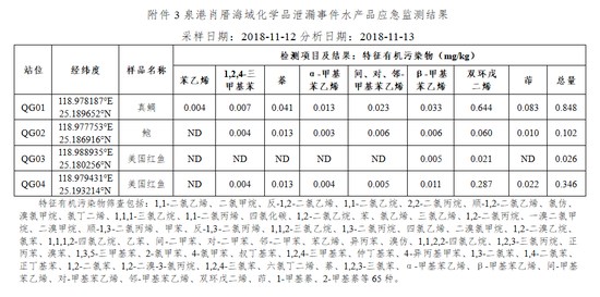 泉港化学品泄漏海域有机污染物影响仍在持续