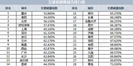 图:交通亚健康城市排行榜