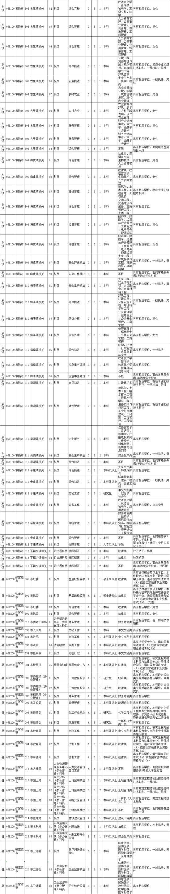 最新！江苏公务员招录职位表公布