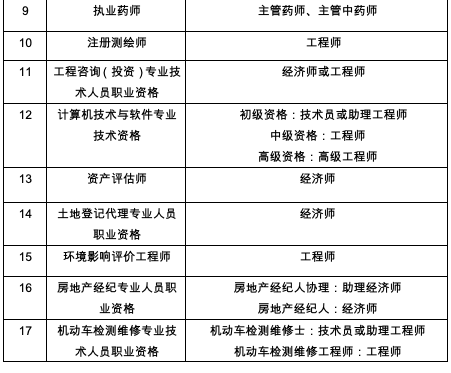 目录来了！江苏建立职业资格和职称对应通道