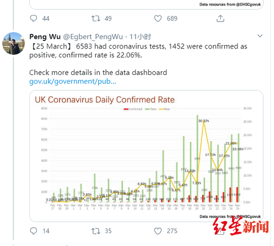 吴芃创建的另一个图表,记录每天英国进行的病毒检测数量和检测结果呈阳性的百分比,图据社交媒体截图