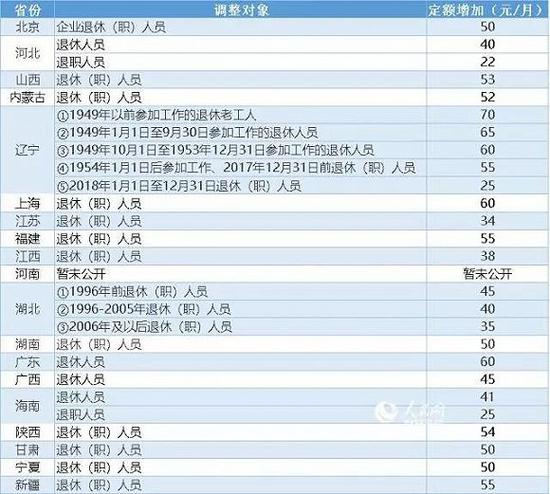 19省份2019年退休人员基本养老金定额调整情况一览