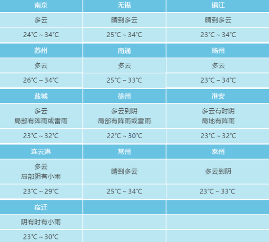 一周天气