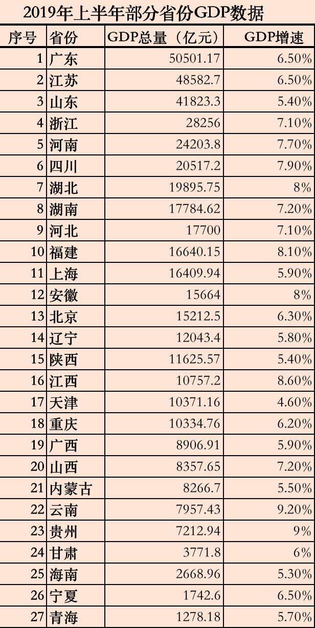 27个省份今年上半年GDP数据。制图 高宇婷