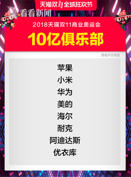 双十一国货雄起：237个品牌销售破亿 国货占大半