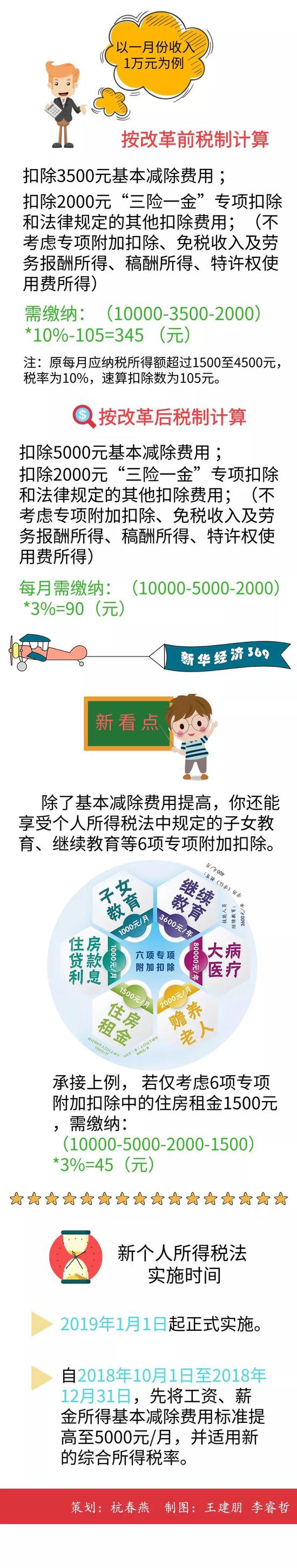 一图读懂 | 新个税法，你能少缴多少税？