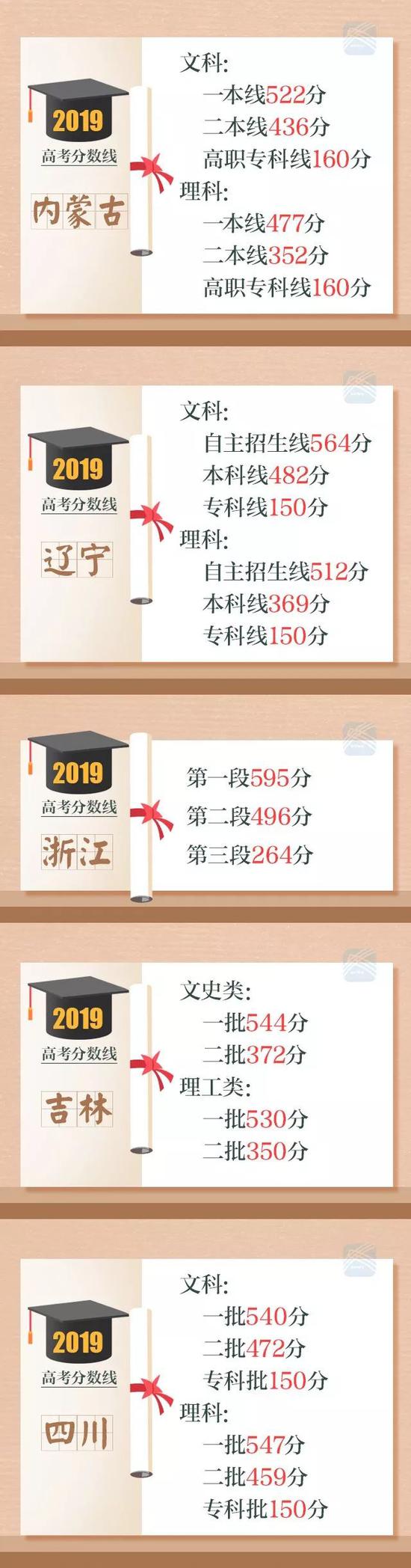 江苏省近5年高招省控线对比，你觉得今年江苏高考难度怎么样？