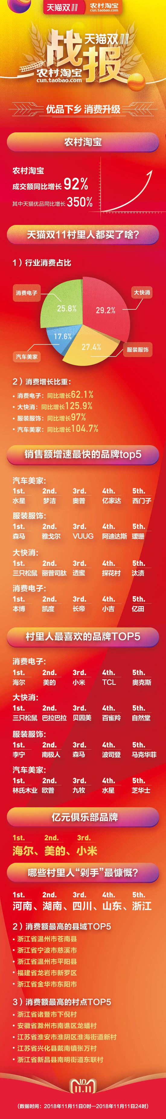 江苏村里人“剁手”全国第八 土豪村来自淮安和兴化