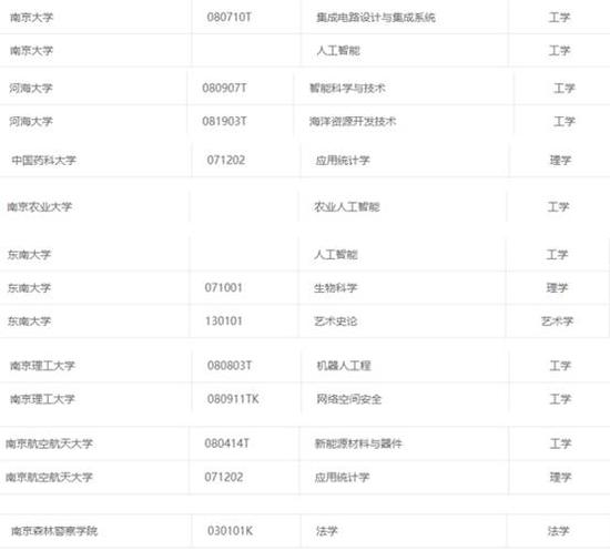 江苏高校本科新专业将上线 智能类专业成新增热点