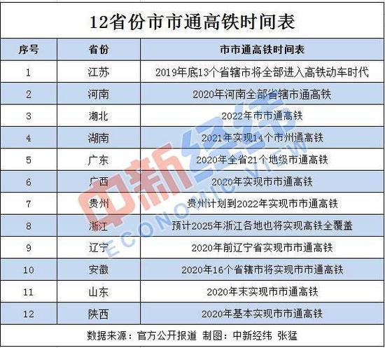 江苏全国第一！12省份“市市通高铁”时间表最新出炉