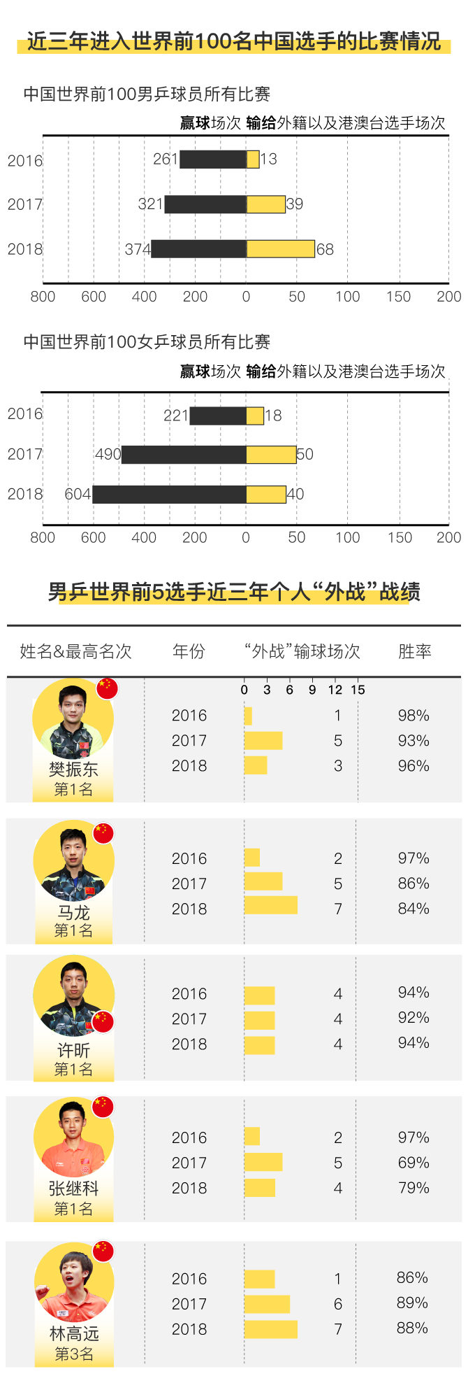 张本智和今年击败四大国手 国乒成绩下滑了吗