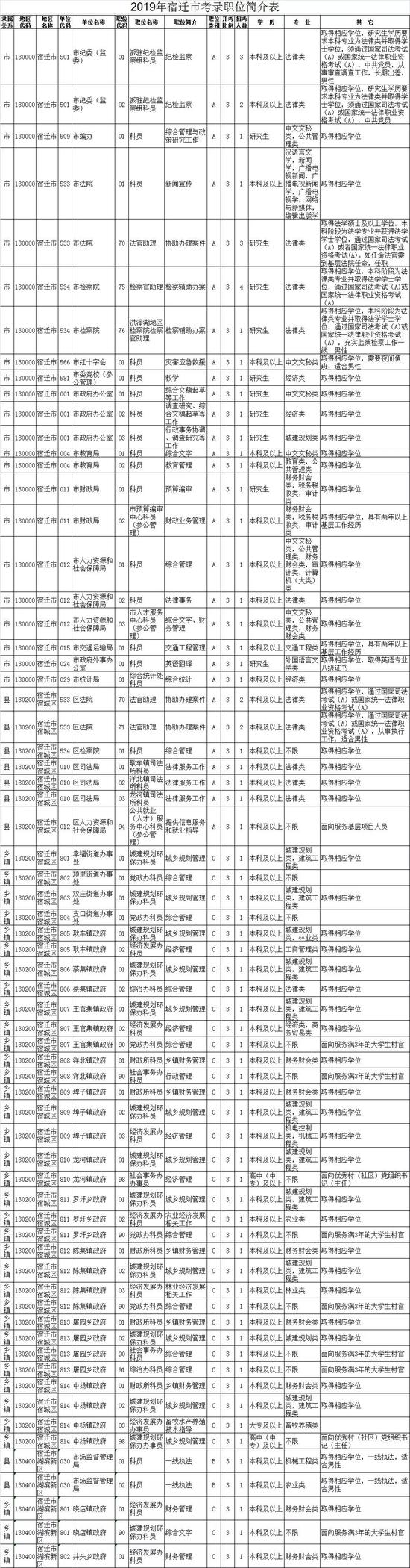 最新！江苏公务员招录职位表公布