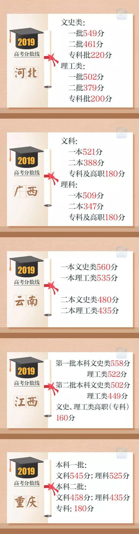 江苏省近5年高招省控线对比，你觉得今年江苏高考难度怎么样？