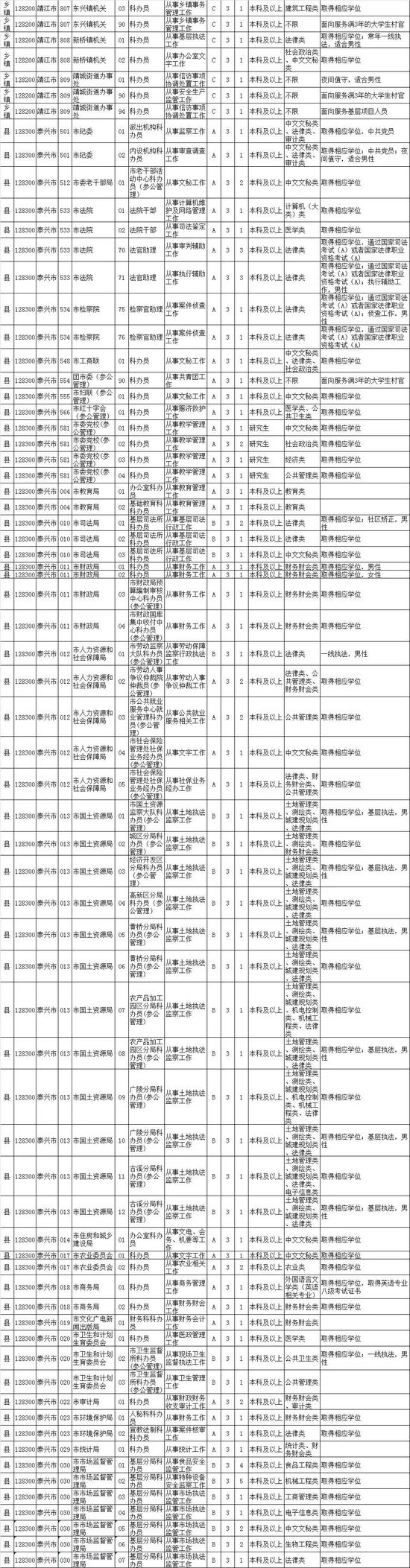 最新！江苏公务员招录职位表公布