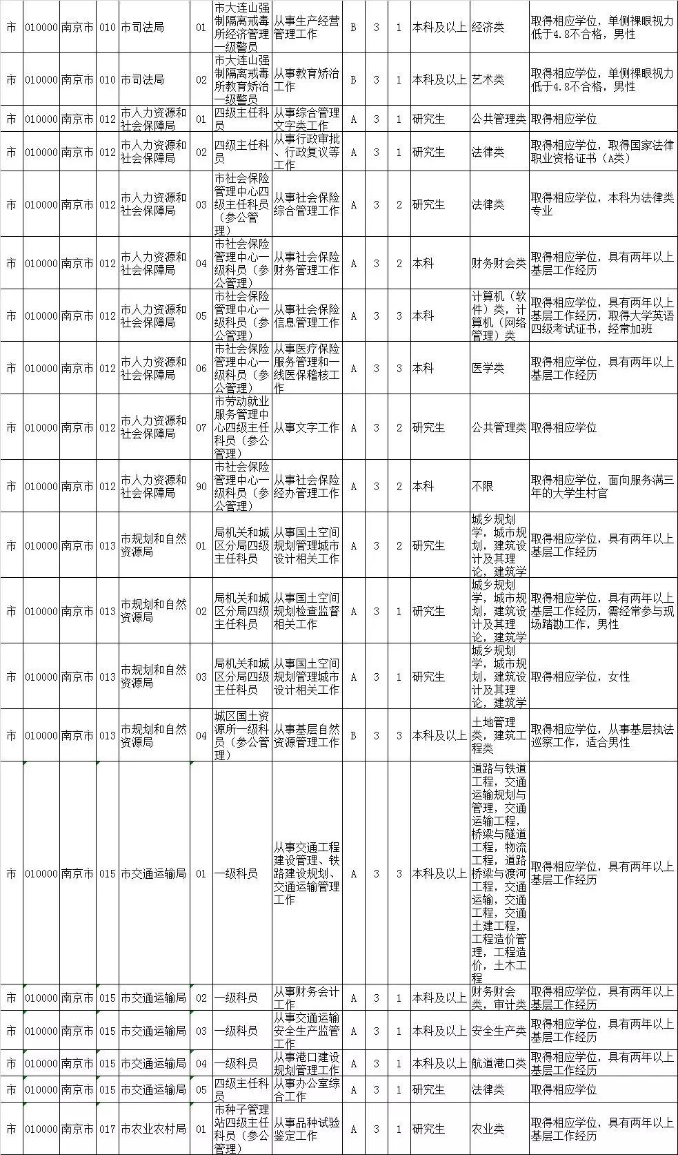 2020江苏公务员招录职位表来了！