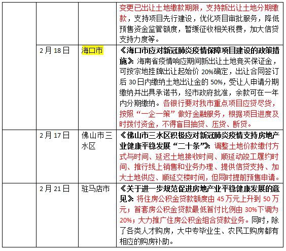 五省份以及14城发布房地产维稳政策