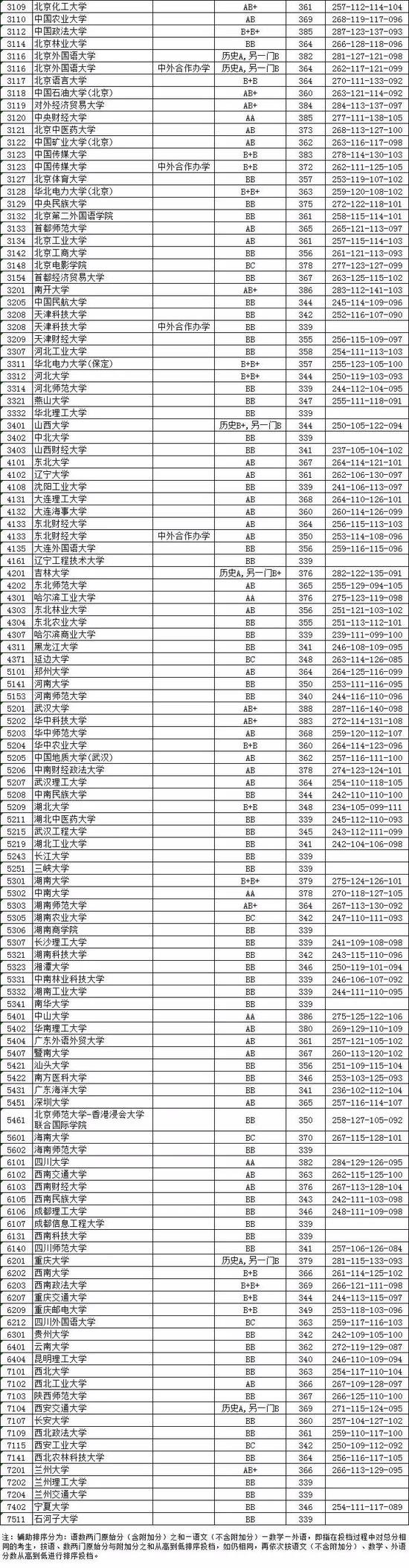 江苏省2019年普通高校招生本科第一批投档线（文科）